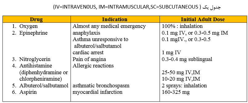 Essential Emergency Drugs