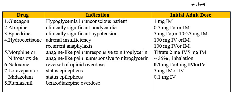 Additional Emergency Drugs