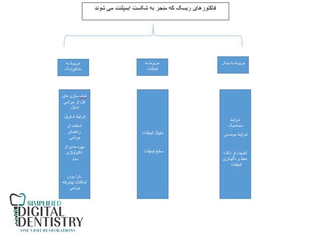 فاکتورهای ریسک که منجر به ایمپلنت ناموفق می شوند