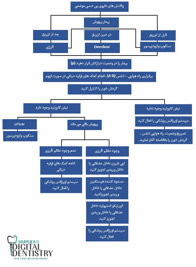 اقدامات مورد نیاز برای بیماری ها در اورژانس