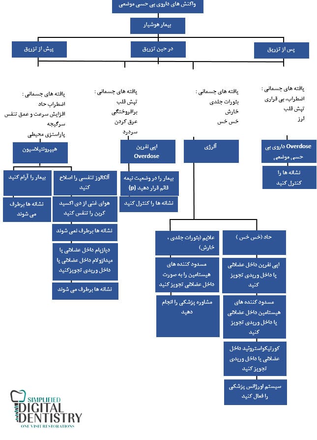 اقدامات مورد نیاز برای بیماری ها در اورژانس