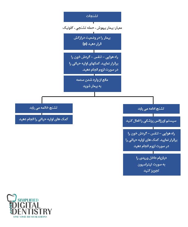 اقدامات مورد نیاز برای بیماری ها در اورژانس