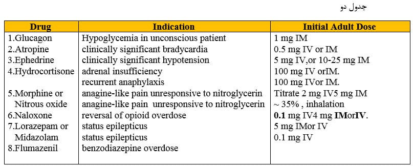 Additional Emergency Drugs
